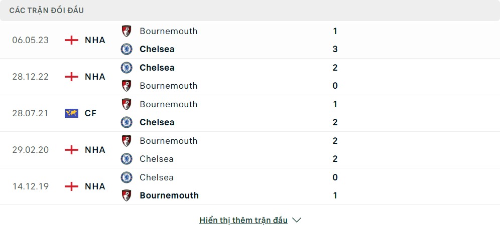 Thành tích đối đầu của Bournemouth vs Chelsea
