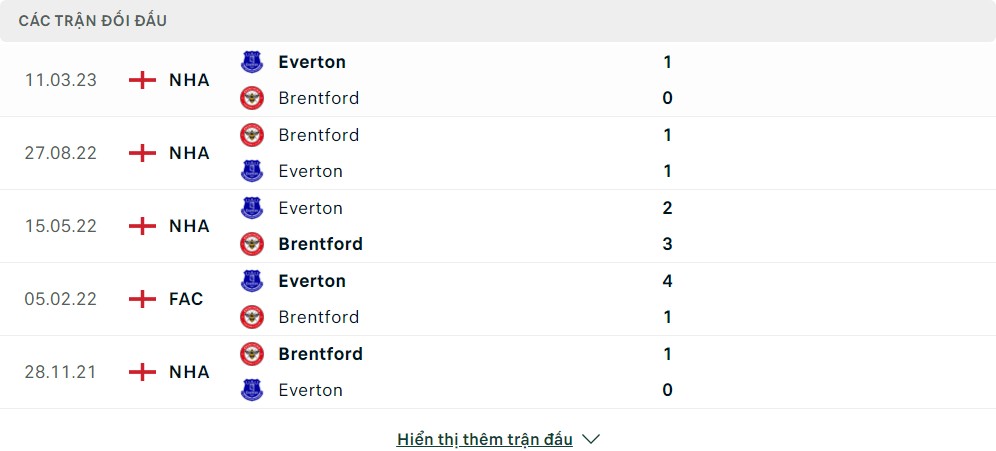 Thành tích đối đầu của Brentford vs Everton
