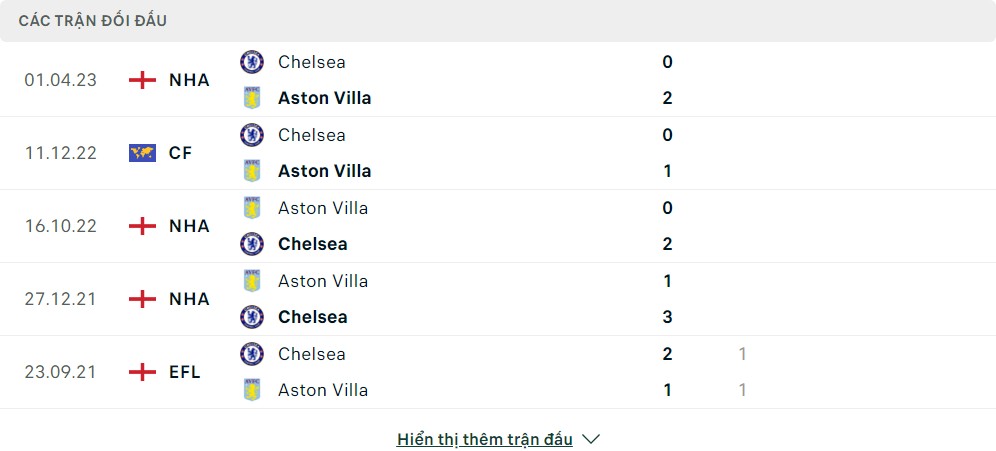 Thành tích đối đầu của Chelsea vs Aston Villa