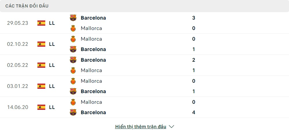 Thành tích đối đầu của Mallorca vs Barcelona