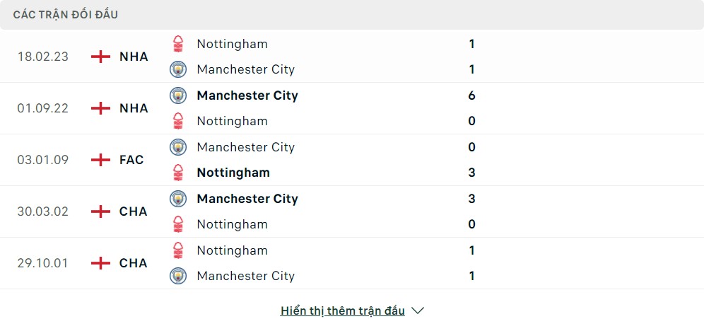 Thành tích đối đầu của Manchester City vs Nottingham Forest