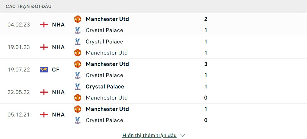 Thành tích đối đầu của Manchester United vs Crystal Palace