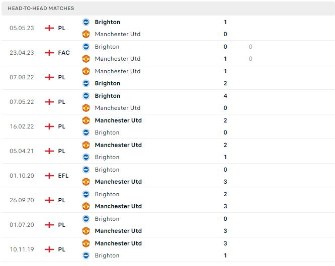 Thành tích đối đầu của Manchester Utd vs Brighton     