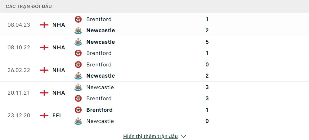 Thành tích đối đầu của Newcastle United vs Brentford