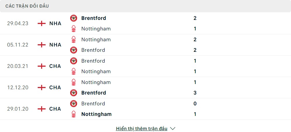 Thành tích đối đầu của Nottingham Forest vs Brentford