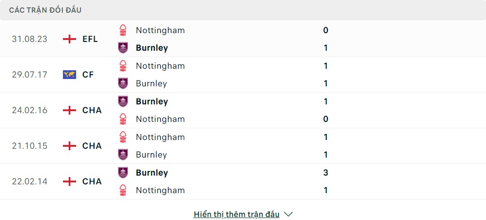 Thành tích đối đầu của Nottingham Forest vs Burnley