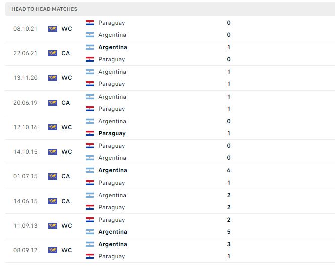 Thành tích đối đầu của Argentina vs Paraguay
