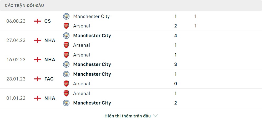 Thành tích đối đầu của Arsenal vs Manchester City