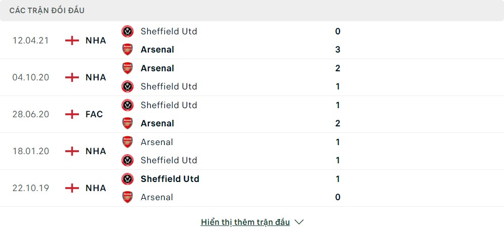Thành tích đối đầu của Arsenal vs Sheffield United