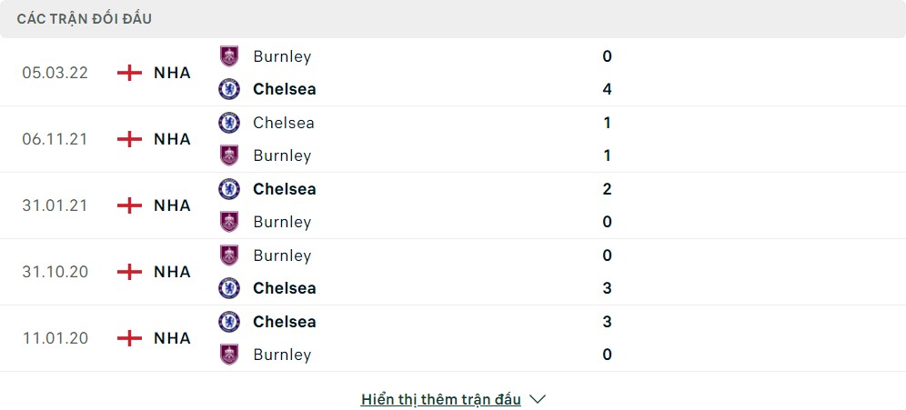 Thành tích đối đầu của Burnley vs Chelsea