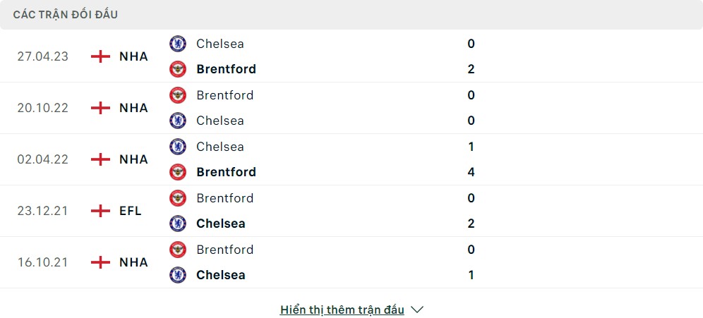 Thành tích đối đầu của Chelsea vs Brentford