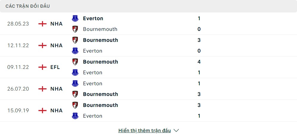 Thành tích đối đầu của Everton vs Bournemouth
