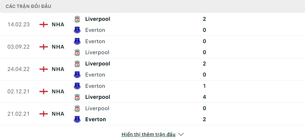 Thành tích đối đầu của Liverpool vs Everton