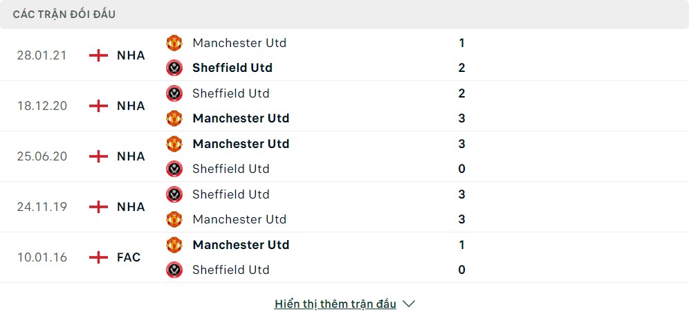 Thành tích đối đầu của Sheffield United vs Manchester United