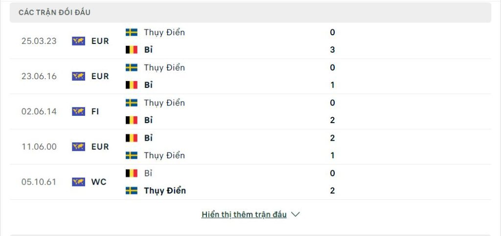 Thành tích đối đầu của Bỉ vs Thụy Điển