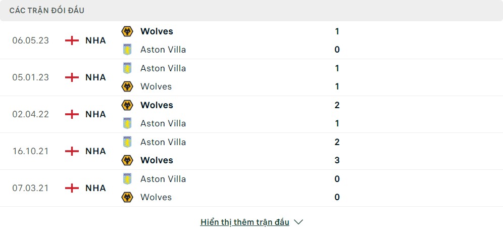 Thành tích đối đầu của Wolverhampton vs Aston Villa