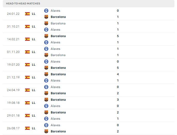 Thành tích đối đầu của Barcelona vs Alaves