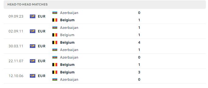 Thành tích đối đầu của Bỉ vs Azerbaijan