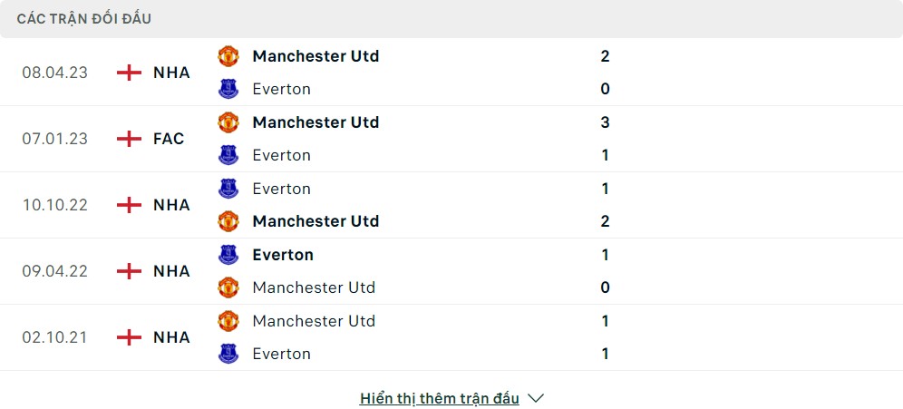 Thành tích đối đầu của Everton vs Manchester United