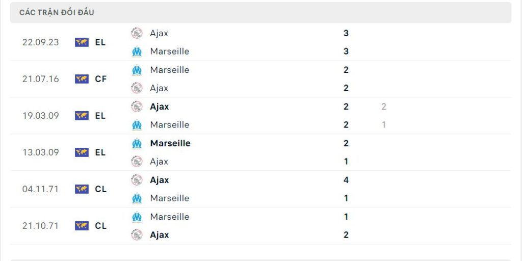 Thành tích đối đầu của Marseille vs Ajax