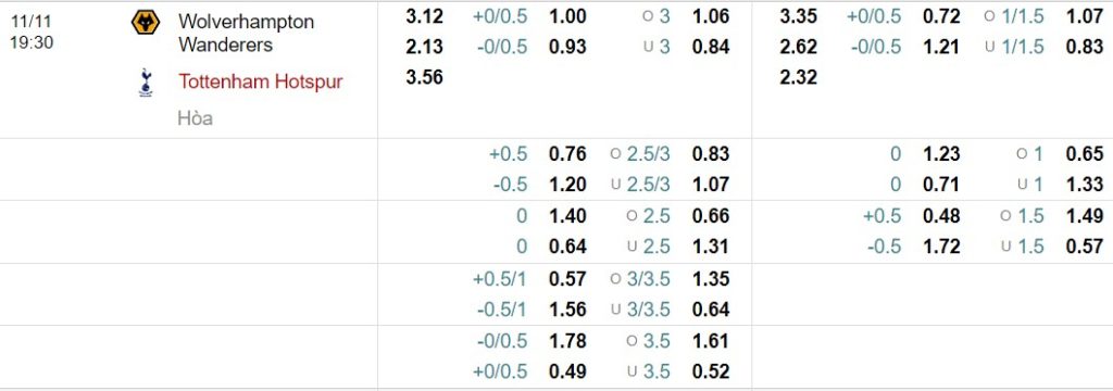 Soi kèo Wolver vs Tottenham