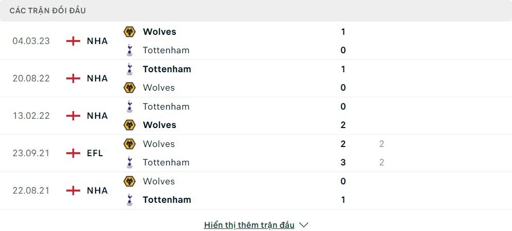 Thành tích đối đầu của Wolver vs Tottenham