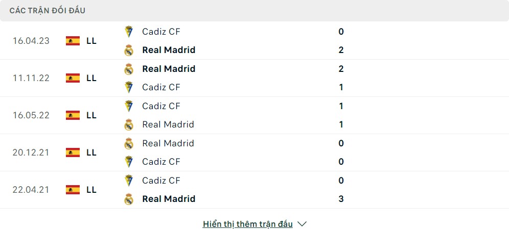 Thành tích đối đầu của Cádiz vs Real Madrid