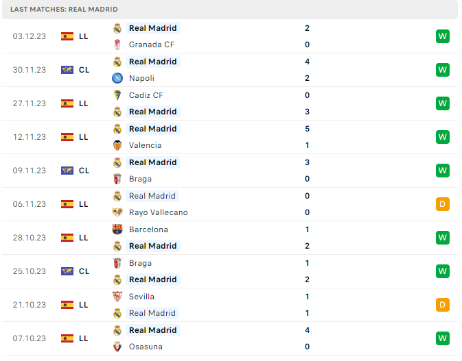 Thành tích đối đầu của Betis vs Real Madrid