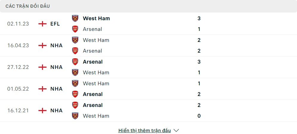 Thành tích đối đầu của Arsenal vs West Ham United