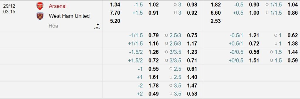 Soi kèo Arsenal vs West Ham