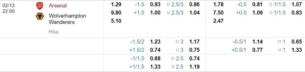 Soi kèo Arsenal vs Wolverhampton