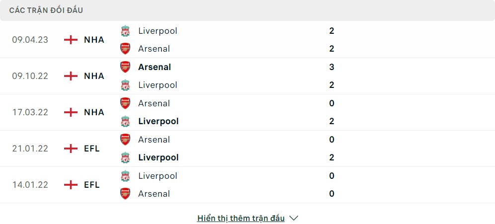 Thành tích đối đầu của Liverpool vs Arsenal