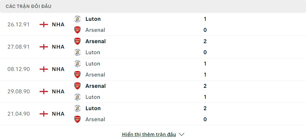 Thành tích đối đầu của Luton Town vs Arsenal