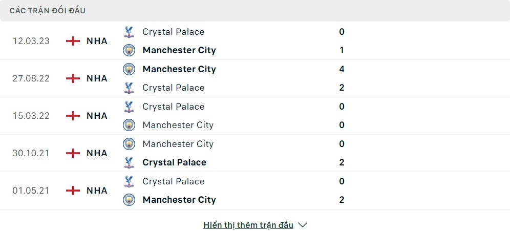 Thành tích đối đầu của Manchester City vs Crystal Palace