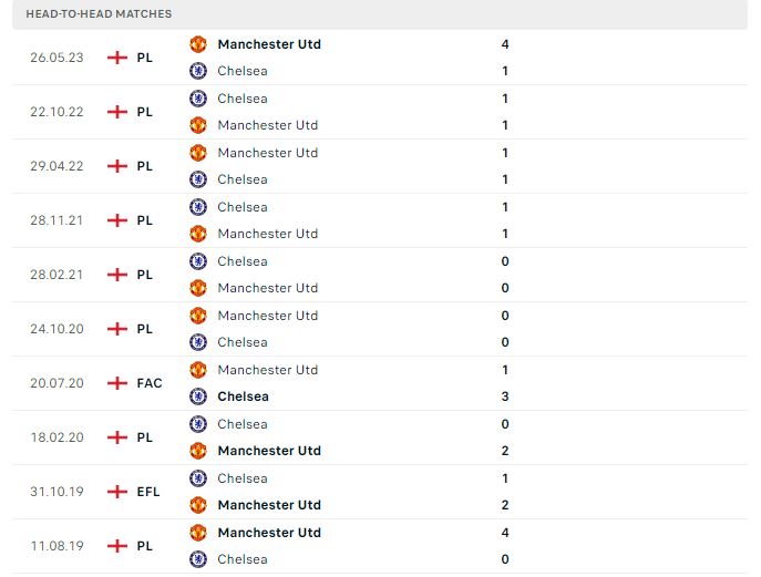 Thành tích đối đầu của Manchester Utd vs Chelsea