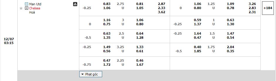 Soi kèo Man Utd vs Chelsea