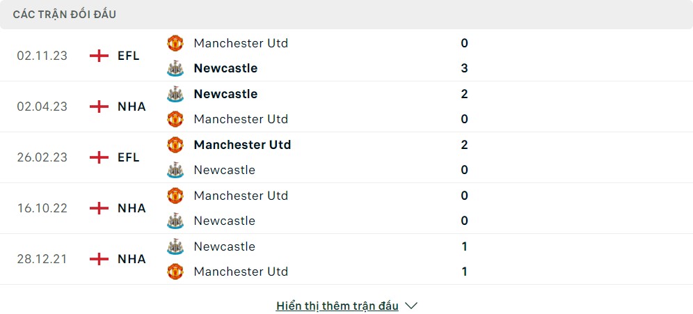 Thành tích đối đầu của Newcastle United vs Manchester United