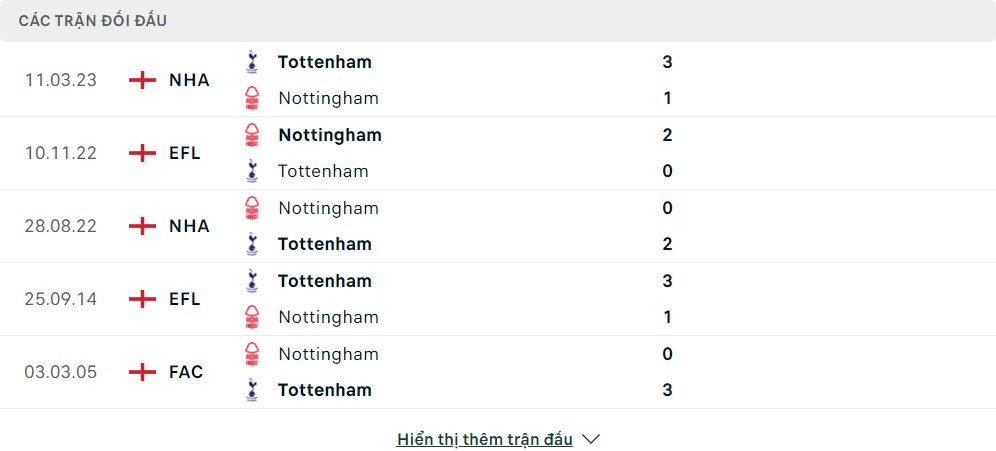 Thành tích đối đầu của Nottingham Forest vs Tottenham Hotspur