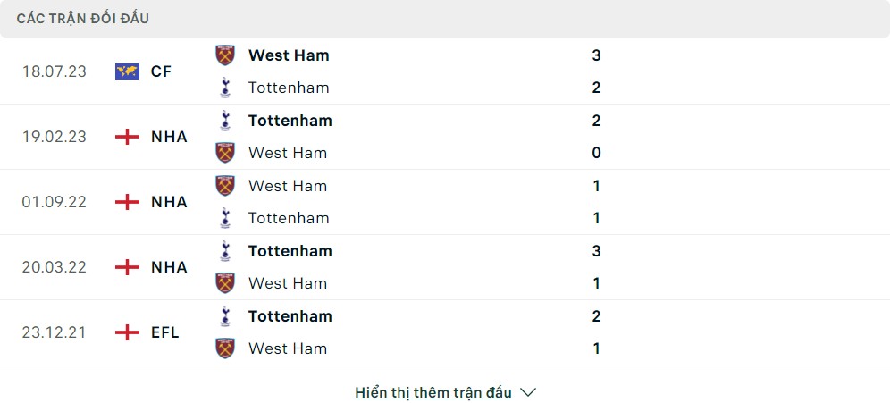 Thành tích đối đầu của Tottenham Hotspur vs West Ham United