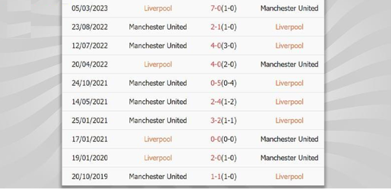 Thành tích đối đầu Liverpool vs Man United