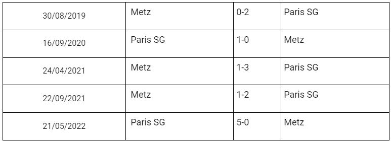Lịch sử đối đầu PSG vs Metz