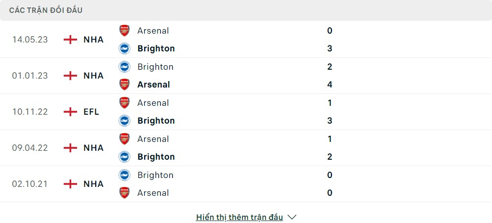 Thành tích đối đầu của Arsenal vs Brighton & Hove Albion