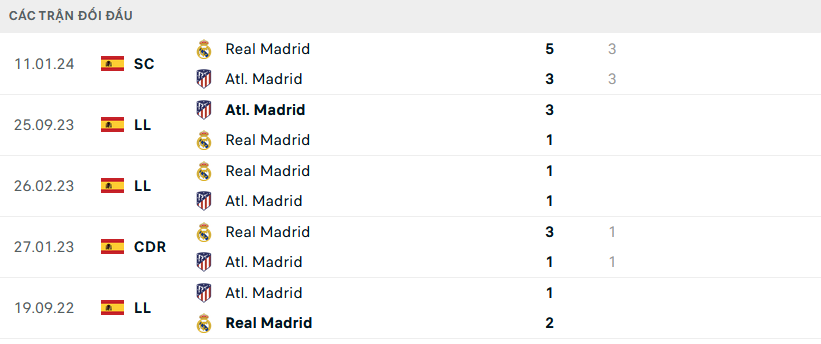 Lịch sử đối đầu Atletico vs Real