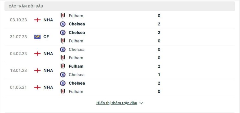 Lịch sử đối đầu Chelsea vs Fulham
