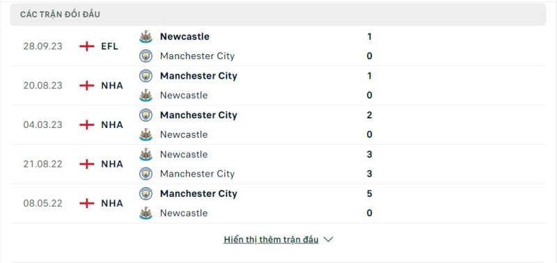 Lịch sử đối đầu Newcastle vs Manchester City