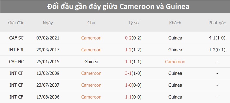 Thông tin đối đầu Cameroon và Guinea