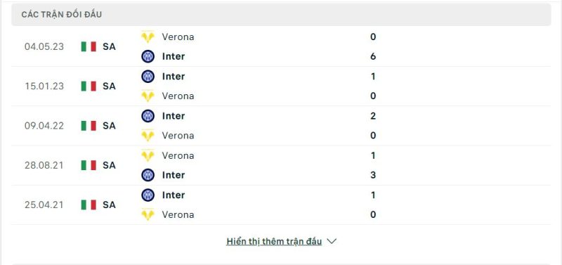 Lịch sử đối đầu Inter Milan vs Hellas Verona