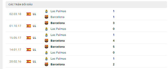 Las Palmas vs Barcelona thành tích đối đầu