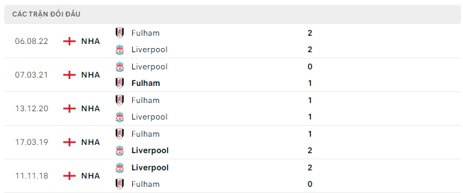 Lịch sử đối đầu Liverpool vs Fulham