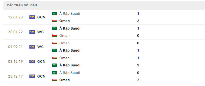 Saudi Arabia vs Oman lịch sử đối đầu
